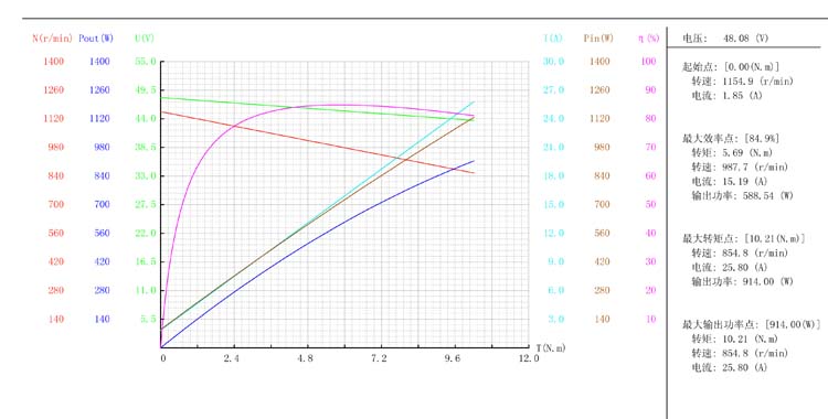 13 inch gearless 800w motor data